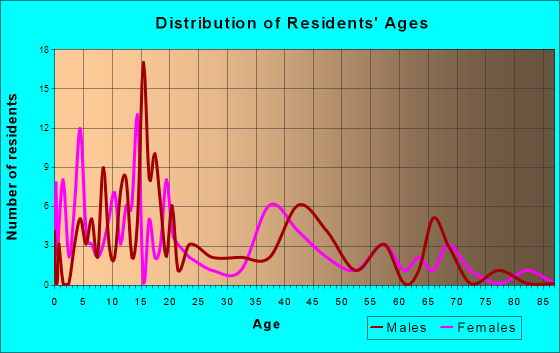 Wilson, Texas Age and Sex of Residents