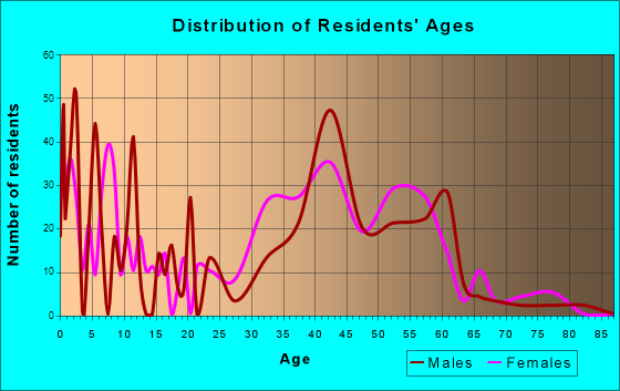 Newport Coast, California Age and Sex of Residents