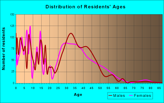 Windemere, Texas Age and Sex of Residents