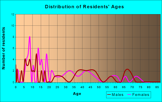 Windom, Texas Age and Sex of Residents