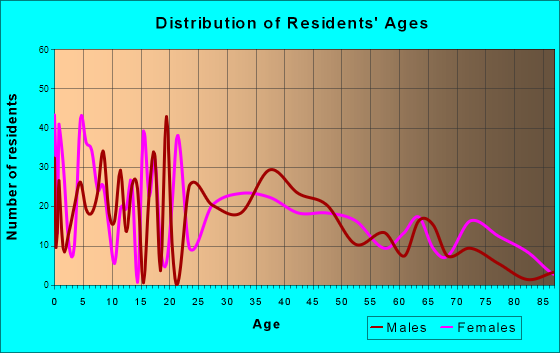 Winnie, Texas Age and Sex of Residents