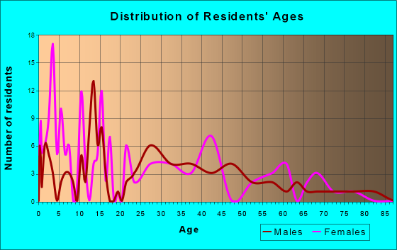 Winona, Texas Age and Sex of Residents