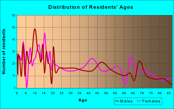 Winters, Texas Age and Sex of Residents