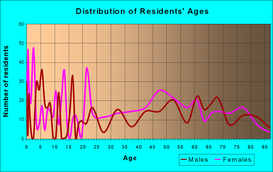 Nice, California Age and Sex of Residents