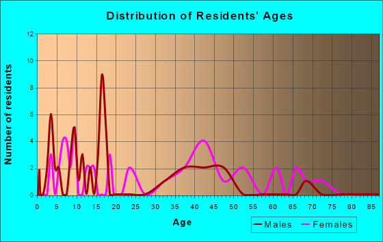 Wixon Valley, Texas Age and Sex of Residents