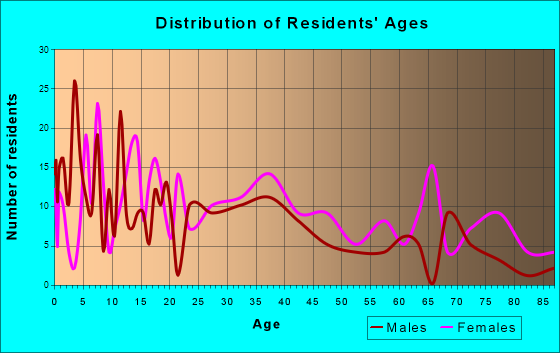 Wolfe City, Texas Age and Sex of Residents