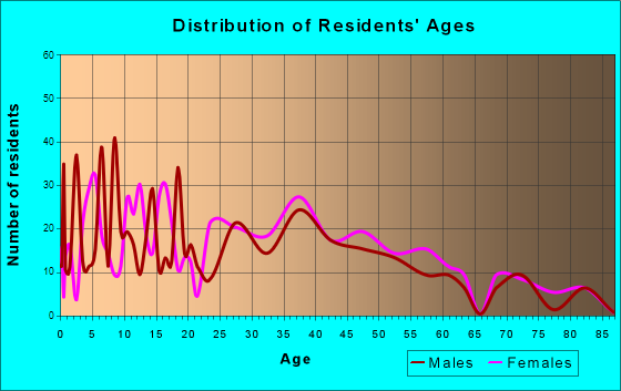 Wolfforth, Texas Age and Sex of Residents