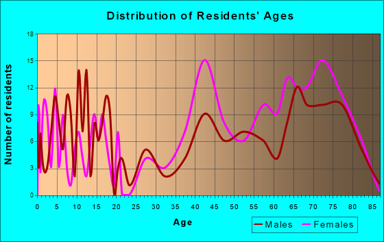 Woodcreek, Texas Age and Sex of Residents
