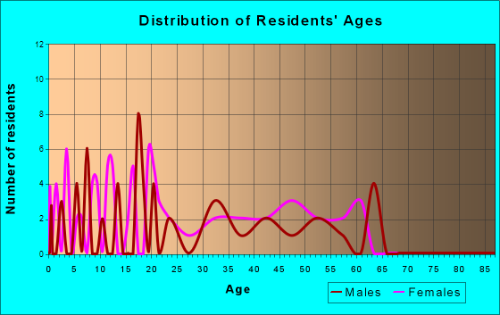 Woodloch, Texas Age and Sex of Residents