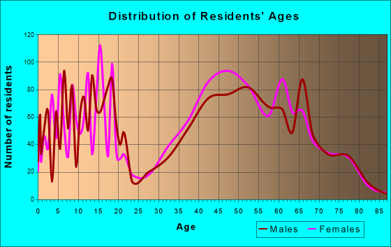 Woodway, Texas Age and Sex of Residents