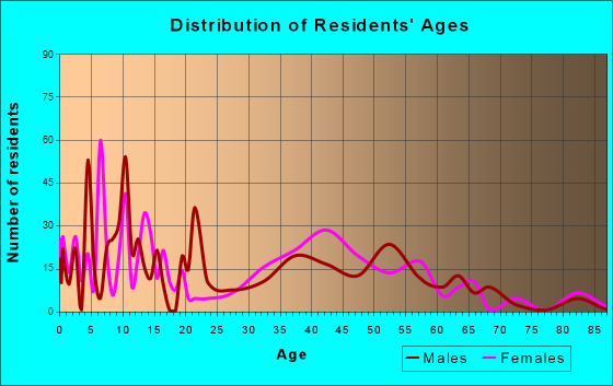 Wyldwood, Texas Age and Sex of Residents