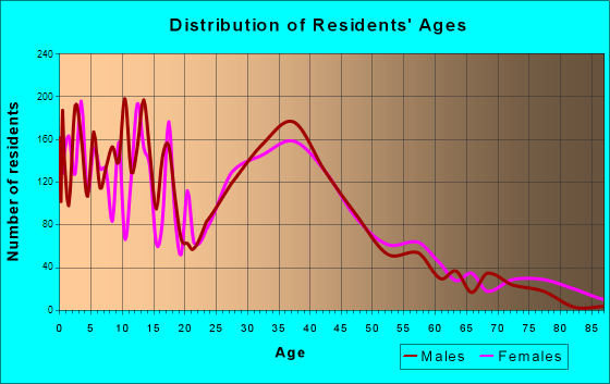 Wylie, Texas Age and Sex of Residents