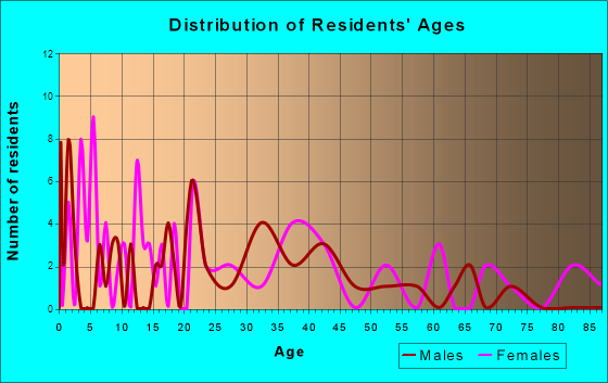 Yantis, Texas Age and Sex of Residents