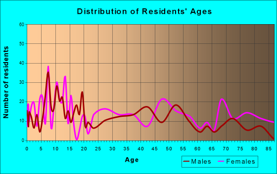 Yorktown, Texas Age and Sex of Residents