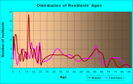 Zavalla, Texas Age and Sex of Residents