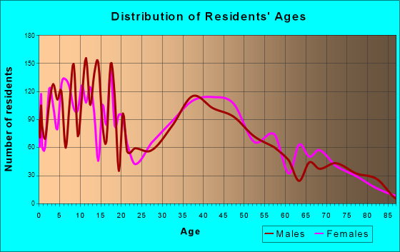 Nipomo, California Age and Sex of Residents