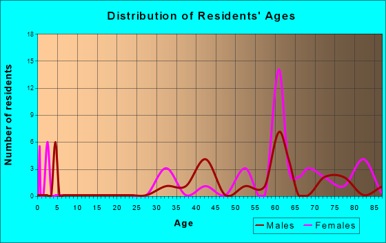 Zuehl, Texas Age and Sex of Residents