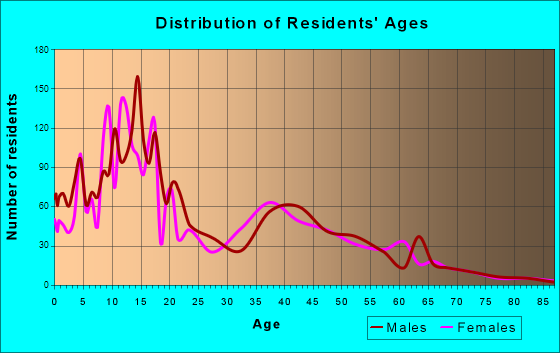Alpine, Utah Age and Sex of Residents