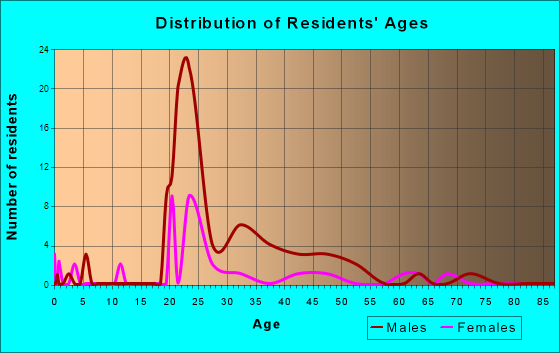 Alta, Utah Age and Sex of Residents
