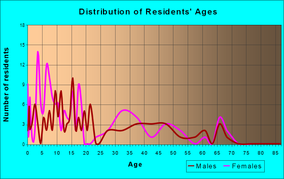 Amalga, Utah Age and Sex of Residents