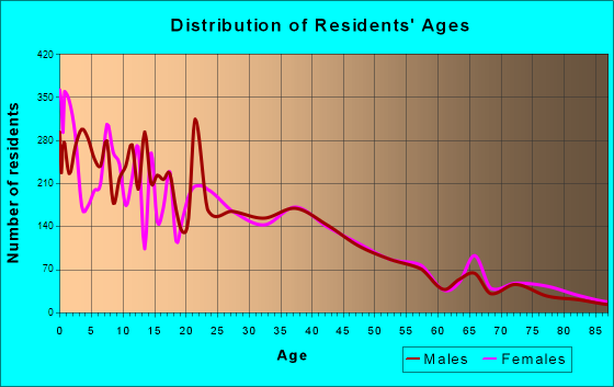 American Fork, Utah Age and Sex of Residents