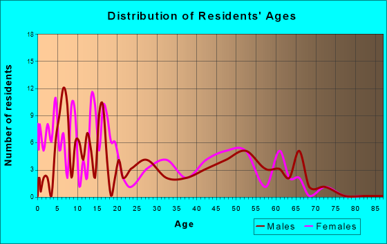 Annabella, Utah Age and Sex of Residents