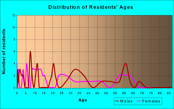 Horn Hill, Alabama Age and Sex of Residents