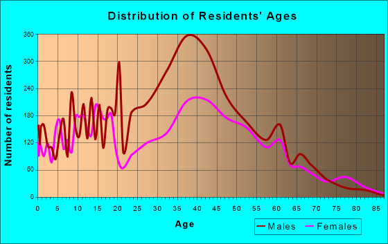 Norco, California Age and Sex of Residents
