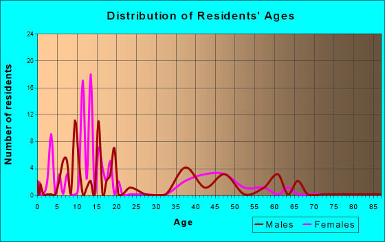 Avon, Utah Age and Sex of Residents