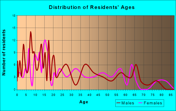 Bear River City, Utah Age and Sex of Residents