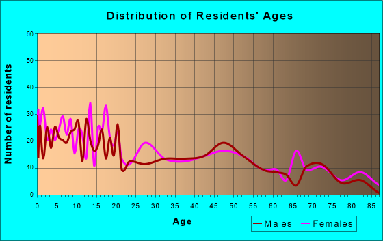 Beaver, Utah Age and Sex of Residents