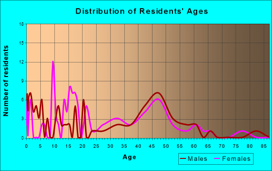 Big Water, Utah Age and Sex of Residents