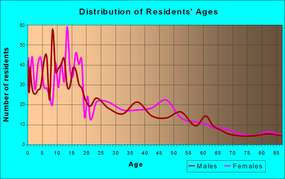 Blanding, Utah Age and Sex of Residents
