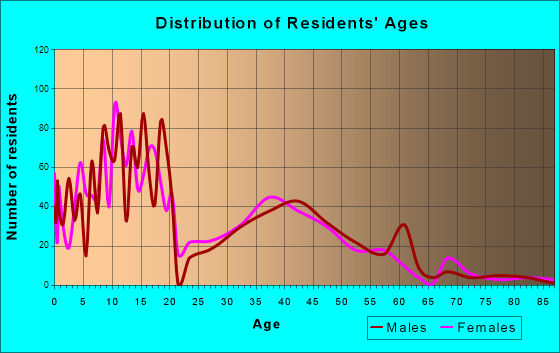 Bluffdale, Utah Age and Sex of Residents