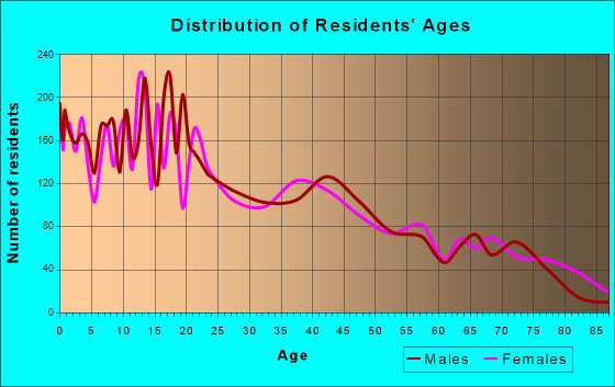 Brigham City, Utah Age and Sex of Residents