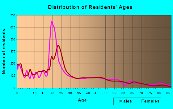 Cedar City, Utah Age and Sex of Residents