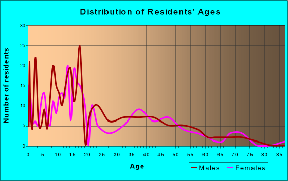 Centerfield, Utah Age and Sex of Residents