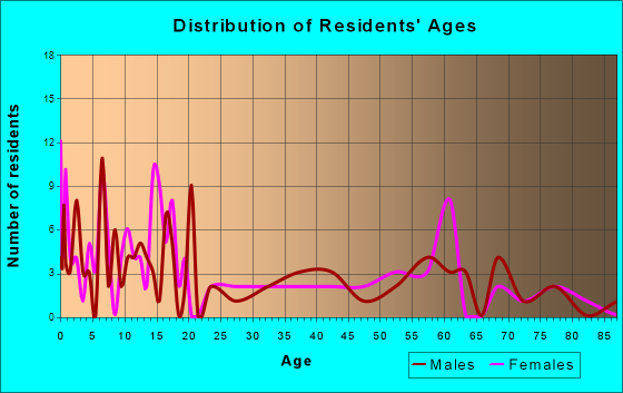 Circleville, Utah Age and Sex of Residents