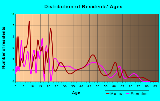 Clarkston, Utah Age and Sex of Residents