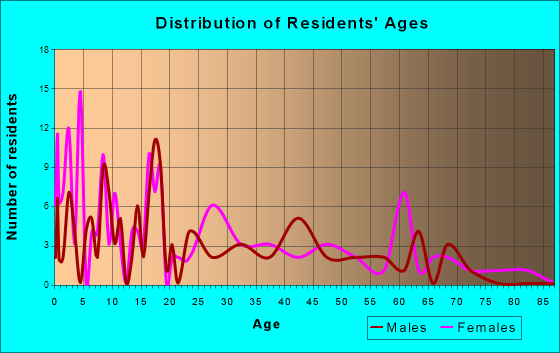 Cleveland, Utah Age and Sex of Residents