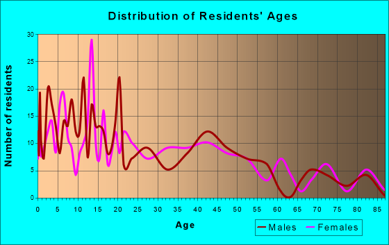 Coalville, Utah Age and Sex of Residents