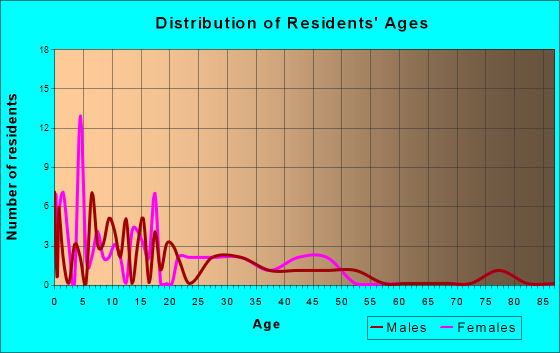 Cornish, Utah Age and Sex of Residents