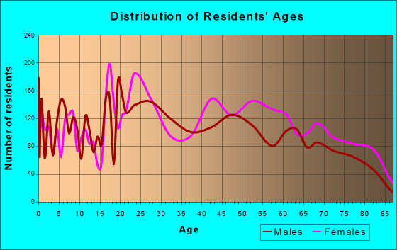Cottonwood West, Utah Age and Sex of Residents
