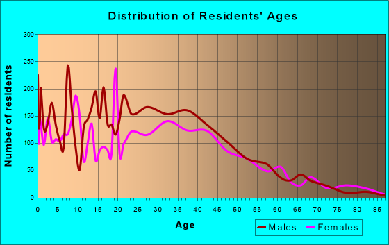 North Fair Oaks, California Age and Sex of Residents