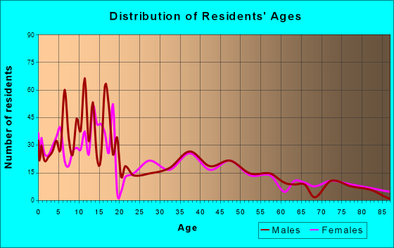 Delta, Utah Age and Sex of Residents