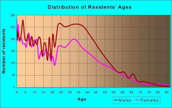 Draper, Utah Age and Sex of Residents