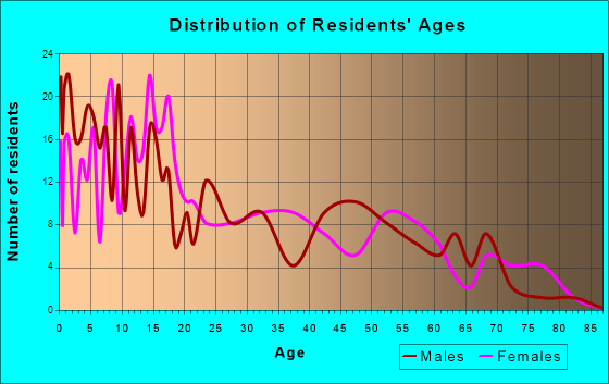 Duchesne, Utah Age and Sex of Residents