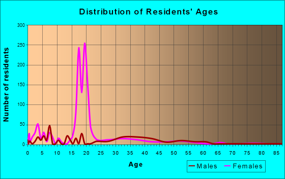 Dugway, Utah Age and Sex of Residents