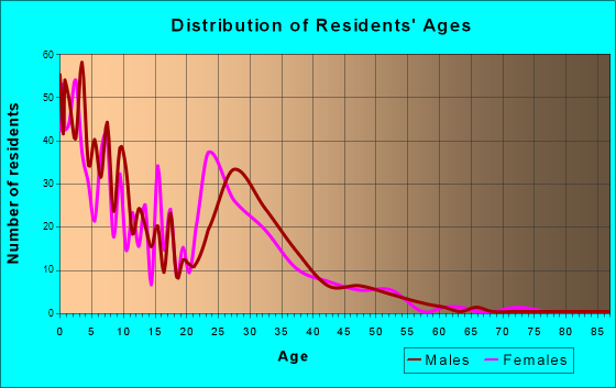 Eagle Mountain, Utah Age and Sex of Residents