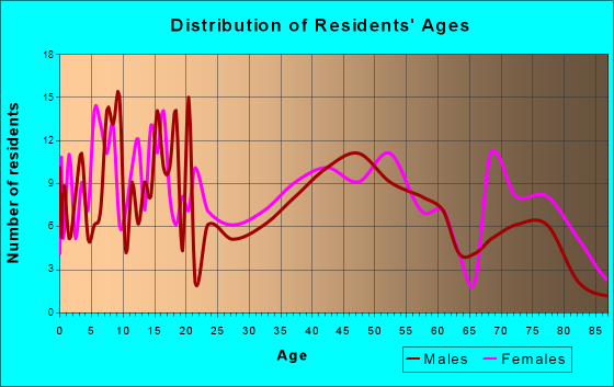 East Carbon, Utah Age and Sex of Residents